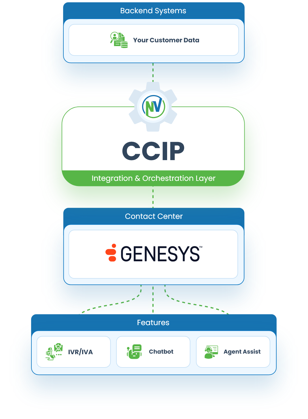 CCIP integration and orchestration layer connecting backend customer data systems with Nice contact center and enabling IVR, chatbot, and agent assist features.
