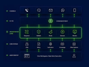 Orchestration vs. Integration: Everything to Know Before Enterprise AI Rollout