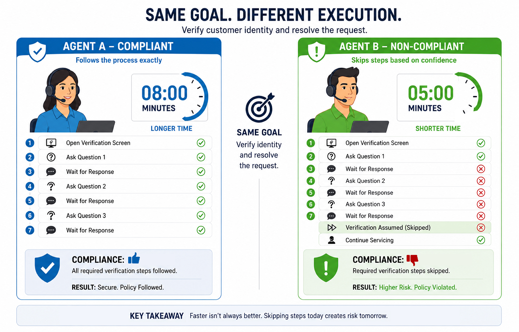 Comparison infographic showing compliant vs non-compliant customer identity verification workflows, highlighting the trade-off between speed, process adherence, and regulatory compliance.