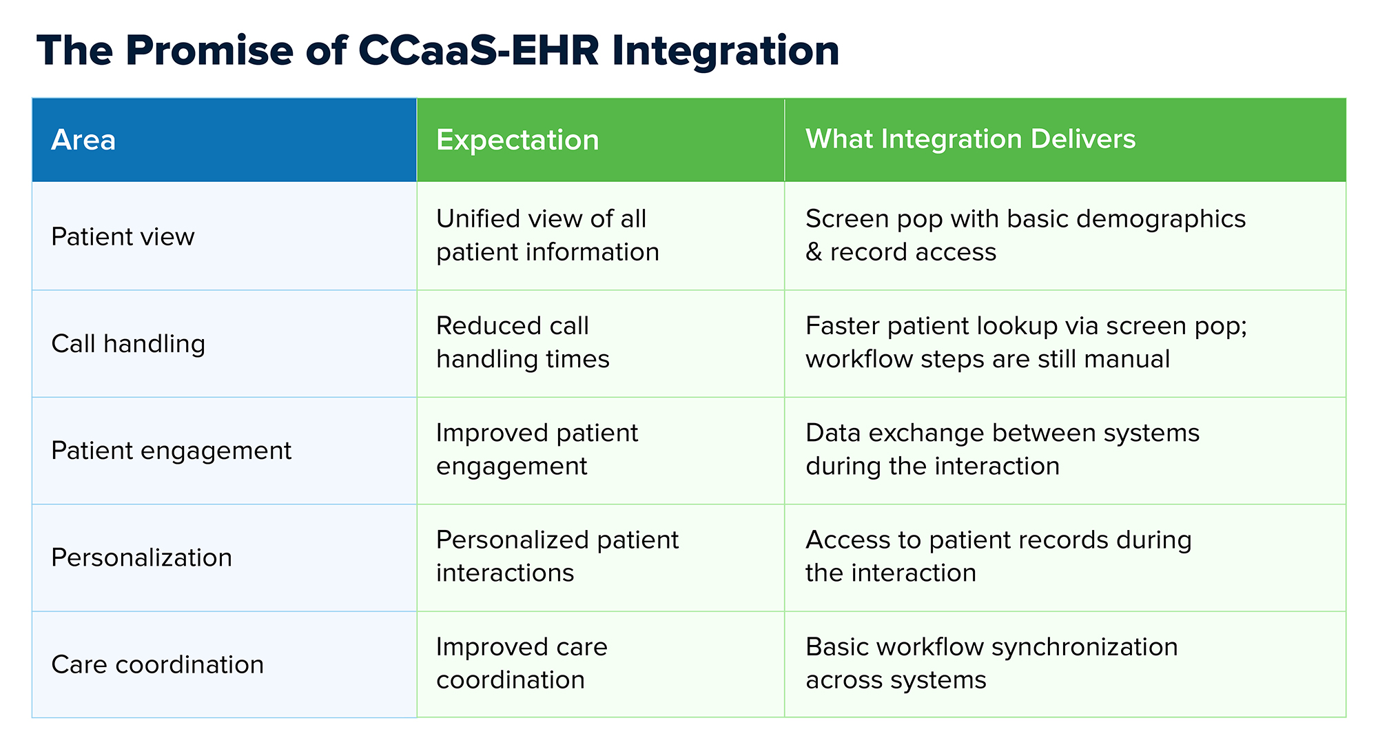 CCaaS-EHR integration comparison showing expectations versus actual integration capabilities across patient view, call handling, engagement, personalization, and care coordination.