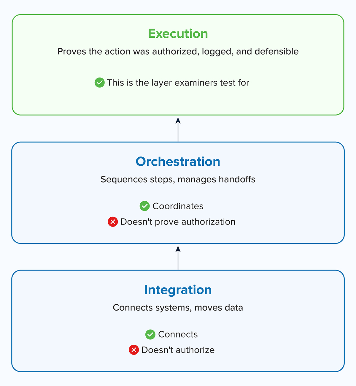 Flowchart diagram comparing Execution, Orchestration, and Integration layers for multi-agent AI systems, showing execution controls and system authorization flow.