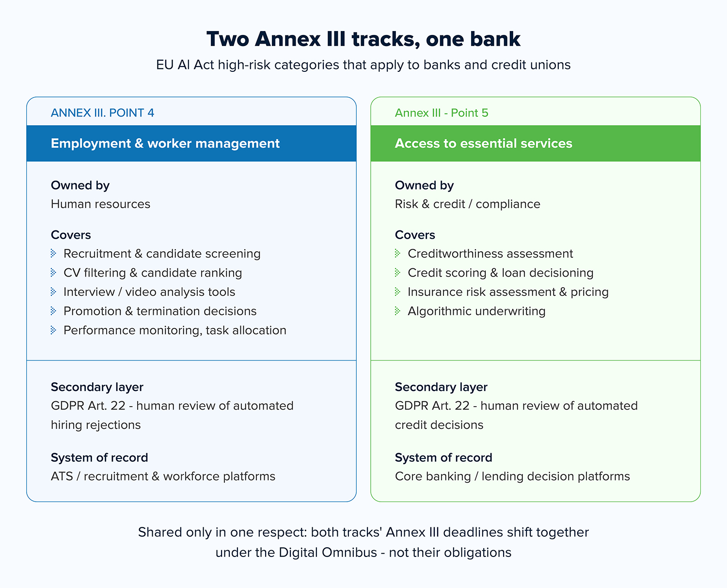 Infographic breaking down two separate EU AI Act Annex III compliance tracks for banks. Track 1 covers Credit Scoring and lending models under the Risk team, while Track 2 covers Recruitment, candidate ranking, and worker management tools under HR.